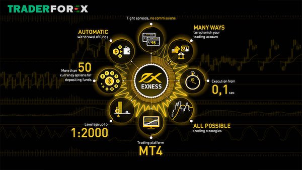 Giao dịch Exness với tài khoản chuyên nghiệp