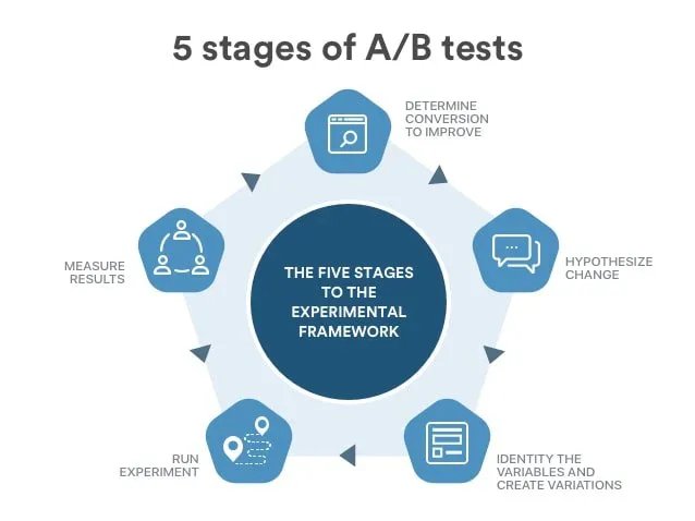 How to A/B Test Email Elements: A Comprehensive Guide