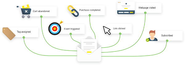 The Best Automated Emails: Enhance Engagement and Efficiency