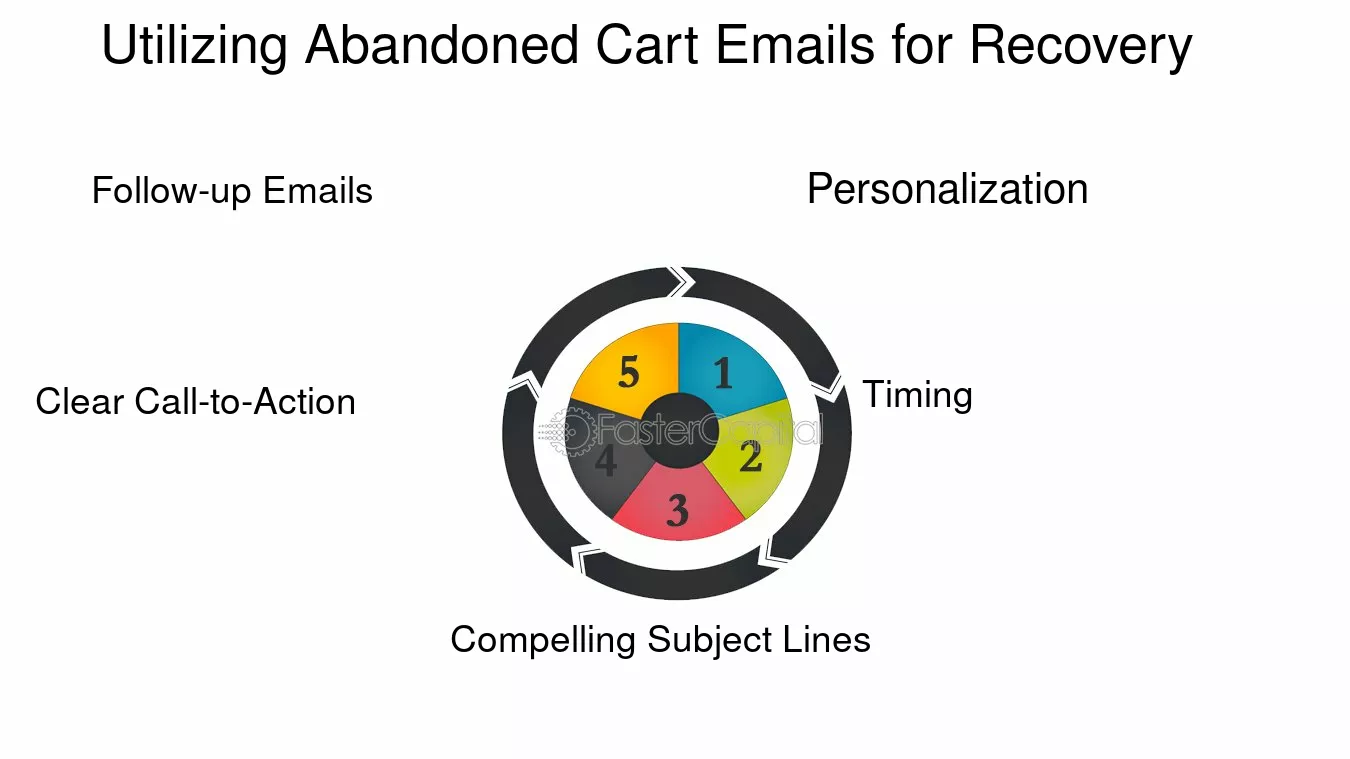 Mastering the Art of Crafting High-Converting Abandoned Cart Sequences