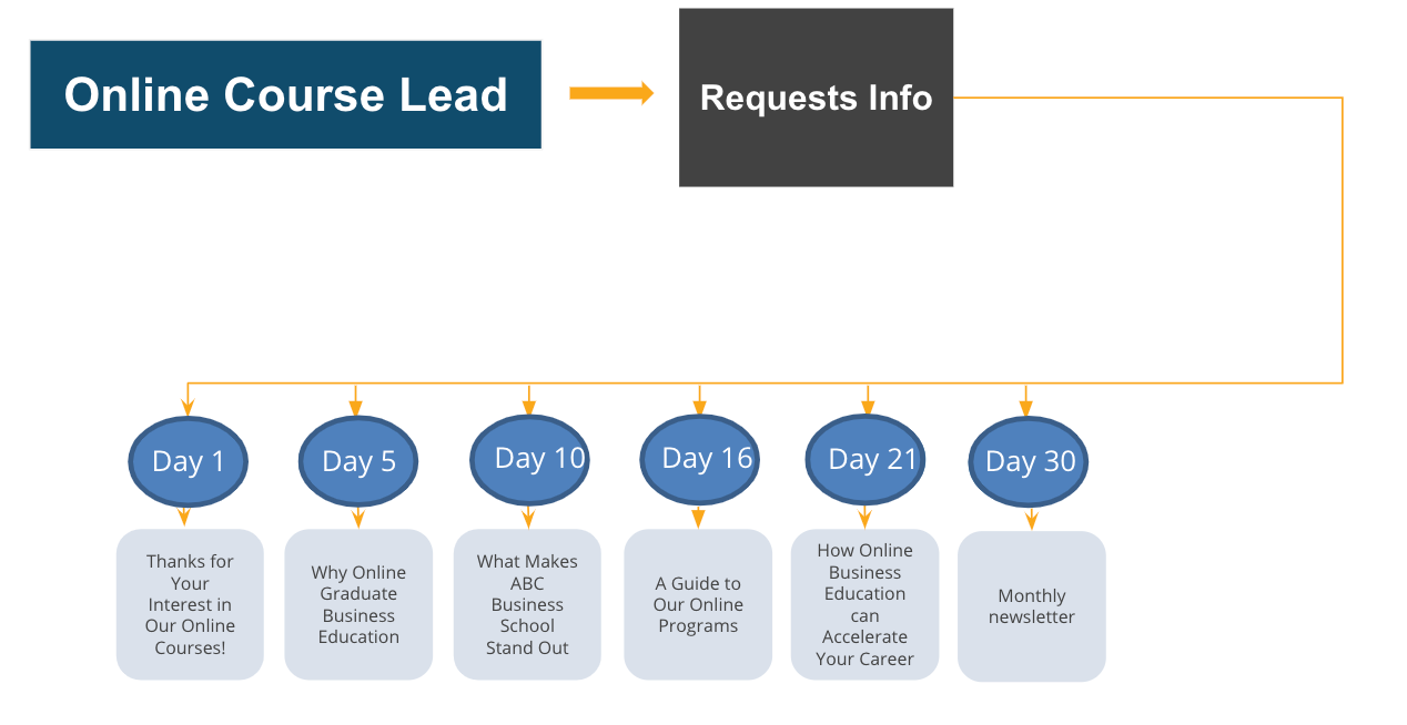 Designing Effective Email Automation Workflows: A Comprehensive Guide