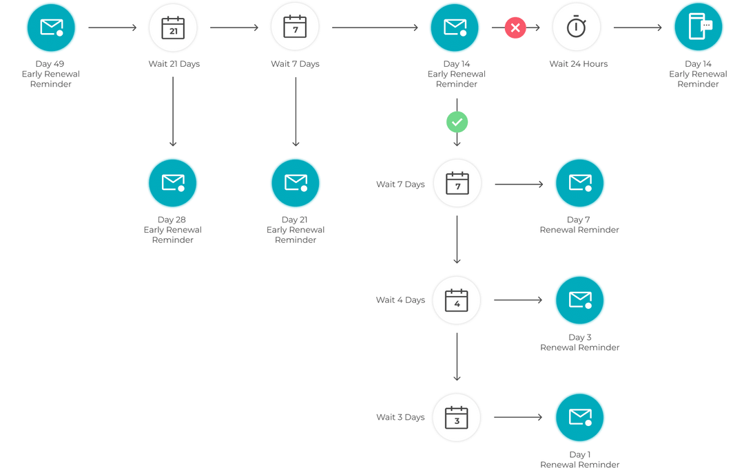 Designing Effective Email Automation Workflows: A Comprehensive Guide