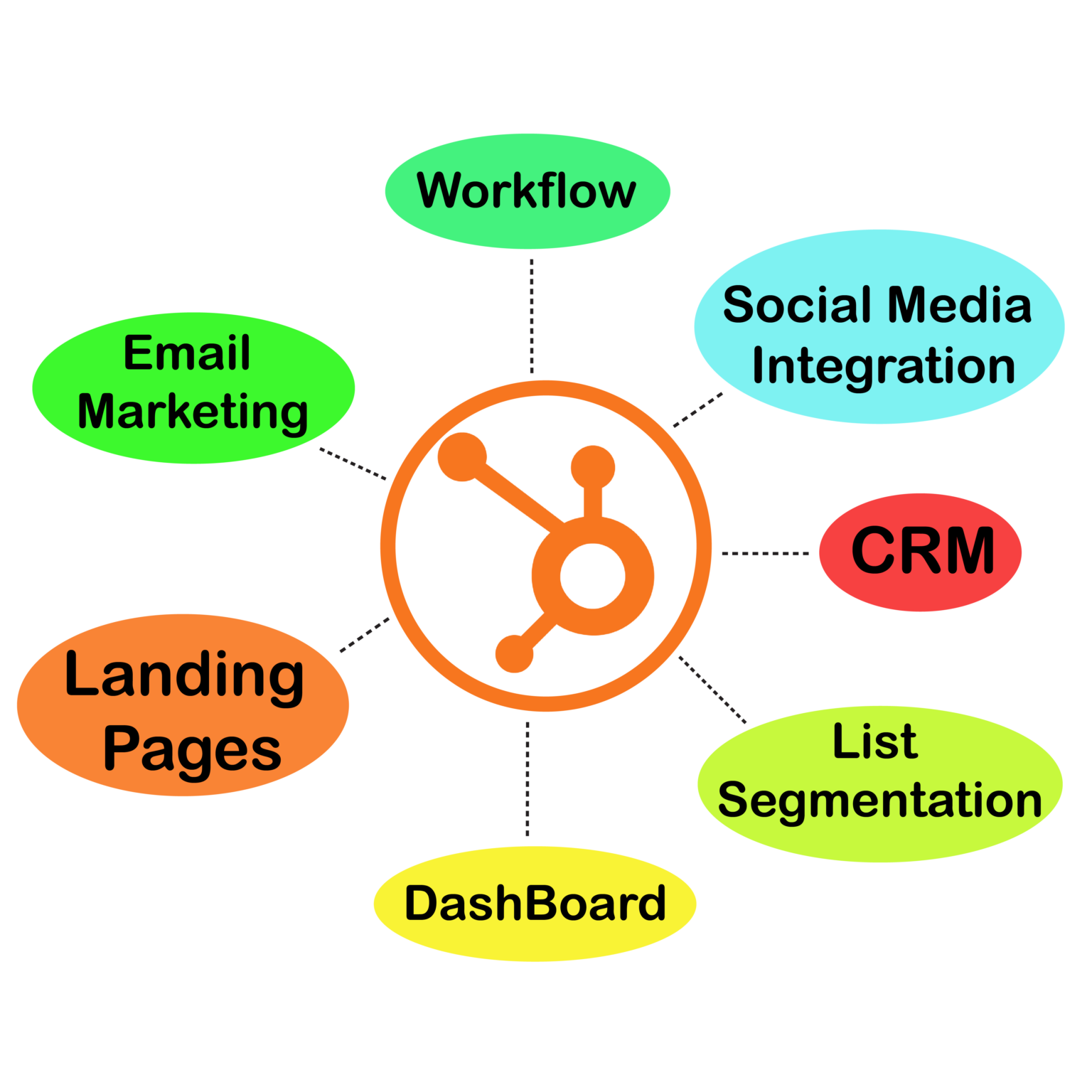 Unlocking HubSpot Segmentation Features for Effective Sales Funnels