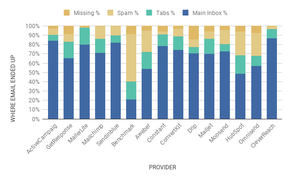 Improving Email Delivery Rates: Strategies for Success