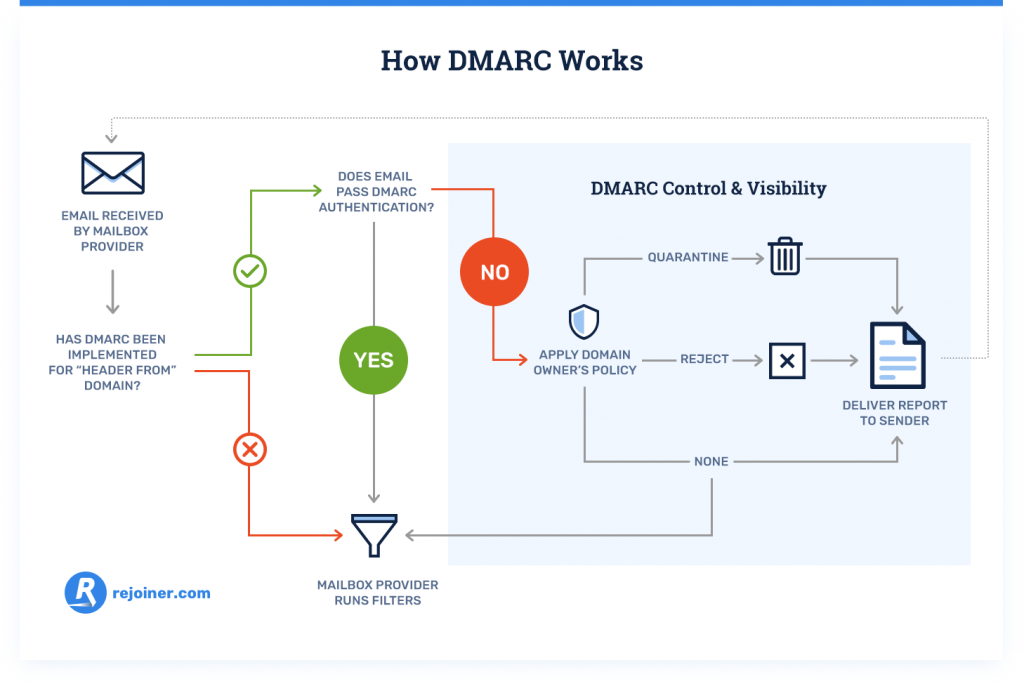 The Importance of Email Authentication Protocols: A Comprehensive Guide