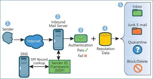 The Importance of Email Authentication Protocols: A Comprehensive Guide