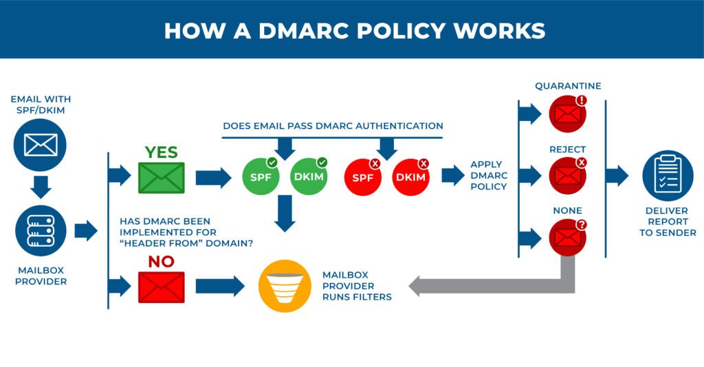 Understanding ISP Email Marketing Policies Effectively